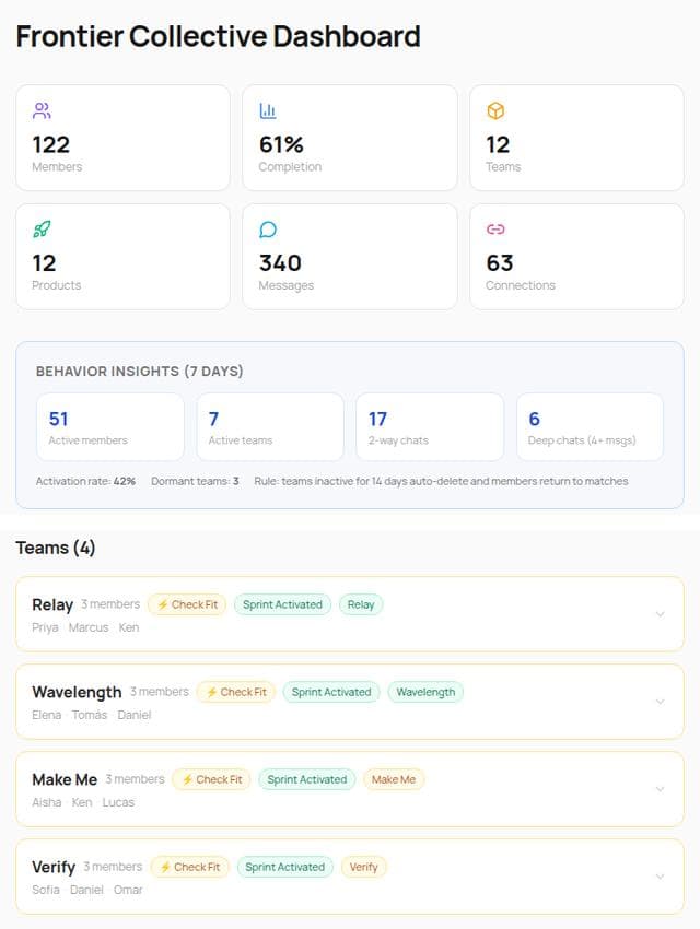 Community leader dashboard with teams, activation and shipped projects